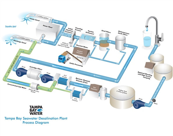Tampa Bay Seawater Desalination Plant